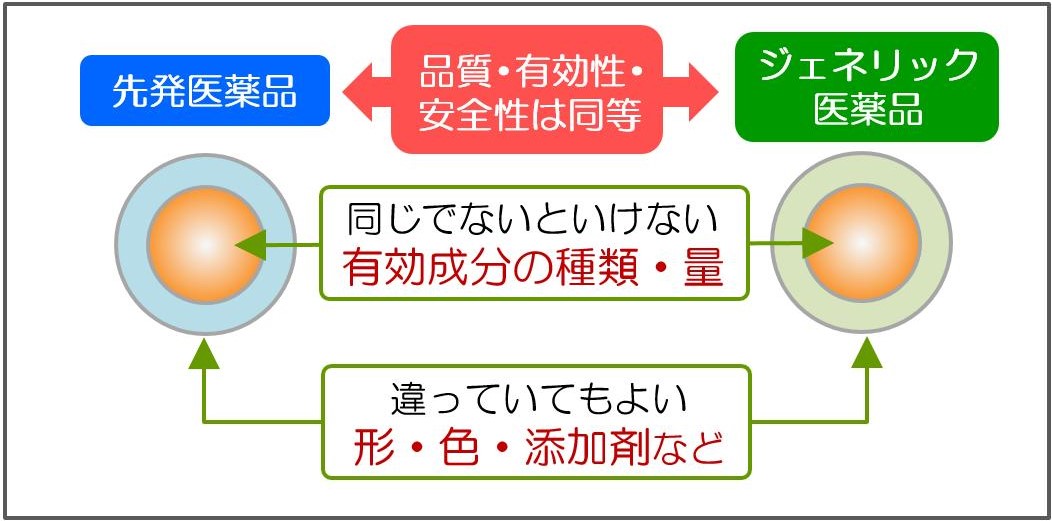 ジェネリック有効成分同じの説明画像